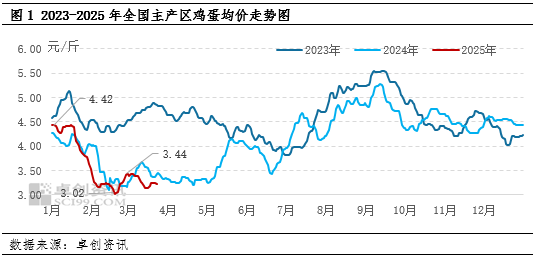 卓创资讯：一季度蛋价高开低走 二季度或跌至年内最低水平