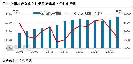 卓创资讯：一季度蛋价高开低走 二季度或跌至年内最低水平