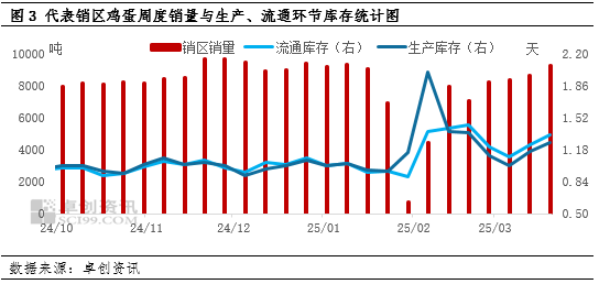卓创资讯：一季度蛋价高开低走 二季度或跌至年内最低水平
