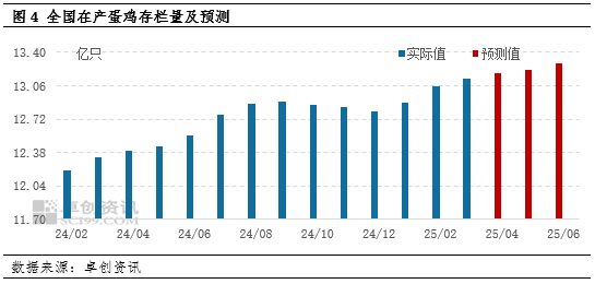 卓创资讯：一季度蛋价高开低走 二季度或跌至年内最低水平