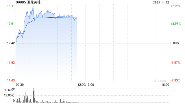 卫龙美味早盘涨超5% 机构看好公司未来3年增长动力充足