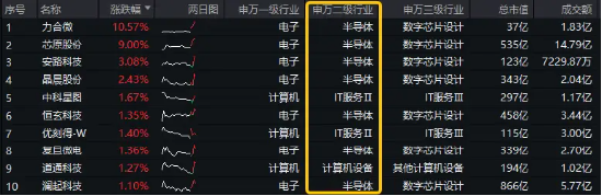 半导体领衔拉升，科创人工智能ETF华宝（589520）涨近2%，机构看好这三个方向！