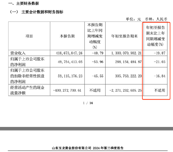 玉龙股份停牌重创17只基金！西部利得聚禾混合连续两季度重仓近一年跌近10%，基金经理吴海健遭质疑