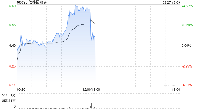 碧桂园服务发布年度业绩 股东应占溢利18.08亿元同比大幅增加518.59%