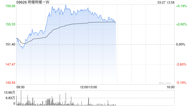 哔哩哔哩-W因购股权获行使发行22.2万股Z类普通股