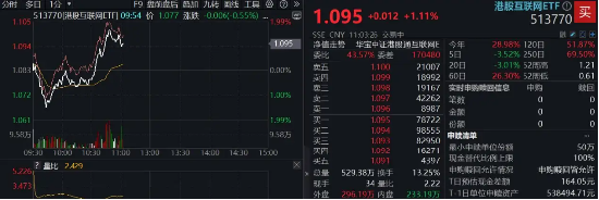 科网龙头发力续升，港股互联网ETF（513770）涨逾1%，重整向上节奏，机构：坚定“牛市第二阶段”判断