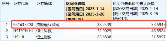 科网龙头发力续升，港股互联网ETF（513770）涨逾1%，重整向上节奏，机构：坚定“牛市第二阶段”判断