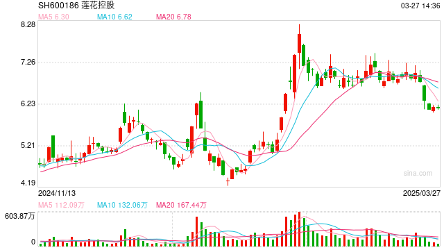 莲花控股辟谣“穷得只剩一栋办公楼”，开年以来公司股价涨超8%