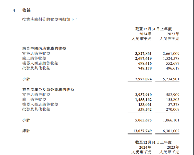 潮玩双雄出海狂飙：泡泡玛特海外收入占比近四成 布鲁可海外销售暴增518%