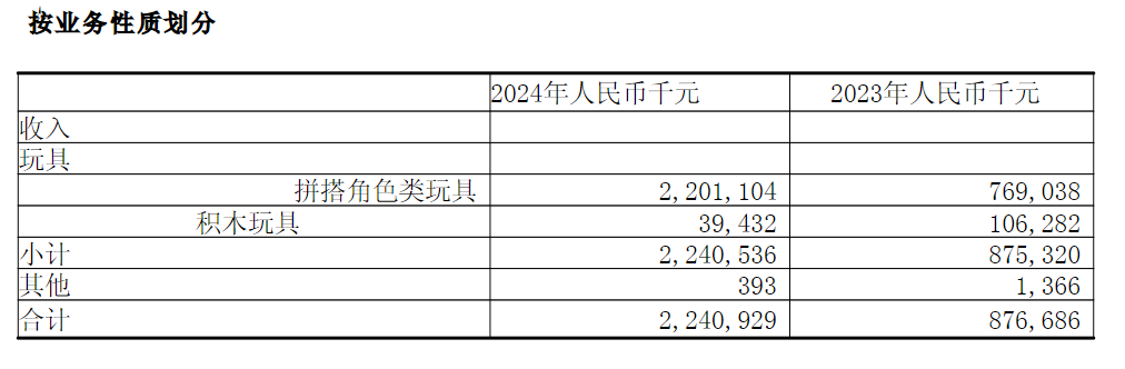 潮玩双雄出海狂飙：泡泡玛特海外收入占比近四成 布鲁可海外销售暴增518%