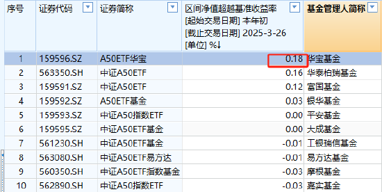 A50ETF华宝（159596）今年以来超额收益0.18%，位居同类第一