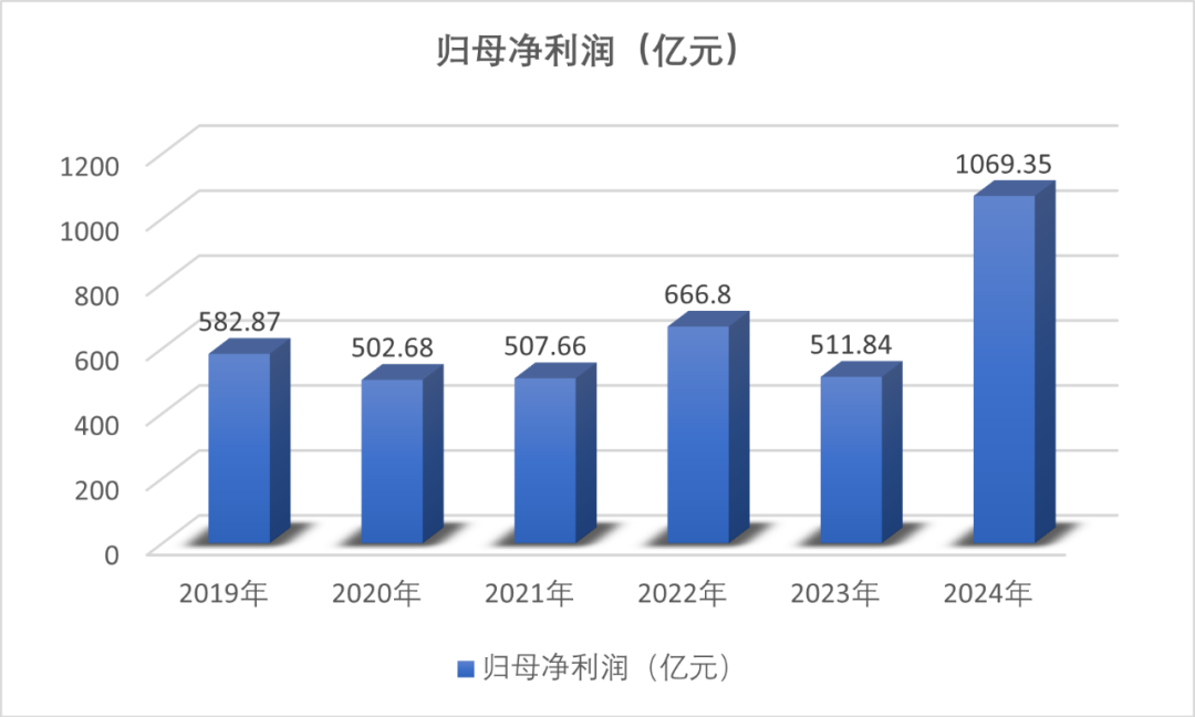 中国人寿2024年归母净利首超千亿，董事长蔡希良表态一定不负重托，打造全球领军企业
