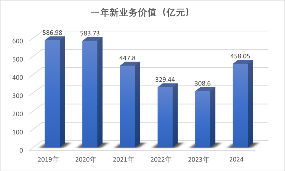 中国人寿2024年归母净利首超千亿，董事长蔡希良表态一定不负重托，打造全球领军企业