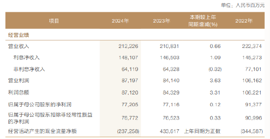 兴业银行：2024年实现非息净收入400.23亿元 同比下降0.32%