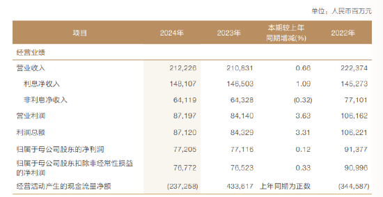 兴业银行：2024年实现利息净收入1481.07亿元 同比增长1.09%