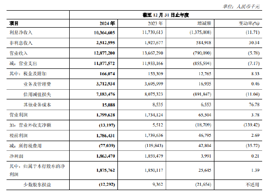 郑州银行2024年度报告出炉：全年实现归母净利润18.76亿元 同比增长1.39%