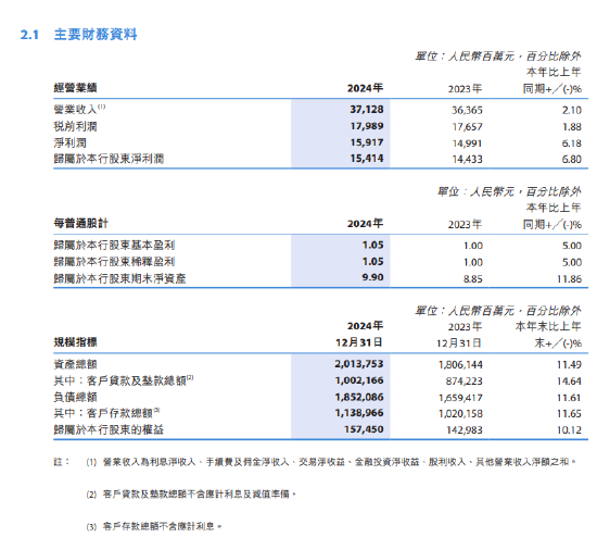 徽商银行2024年度报告出炉：全年实现归母净利润154.14亿元 同比增长6.8%