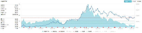 “茅五泸汾洋”齐涨！白酒+大众品双轮驱动，食品ETF（515710）上探1.27%！