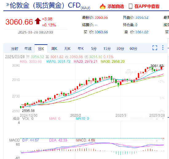 3060美元!现货黄金再刷新高