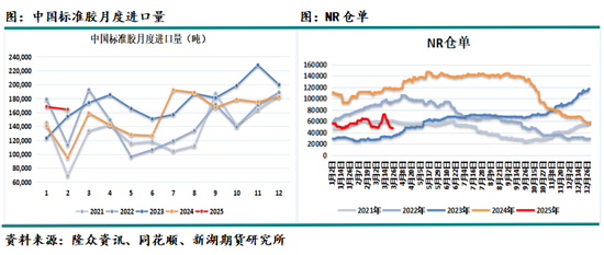 天然橡胶4月报：隐形库存上升，上半年总体不看好