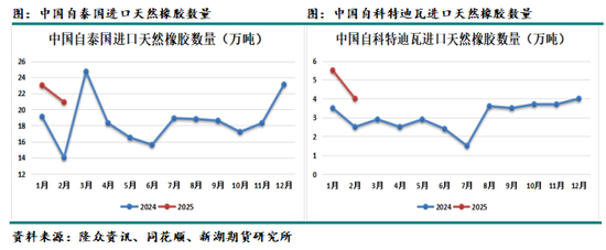 天然橡胶4月报：隐形库存上升，上半年总体不看好