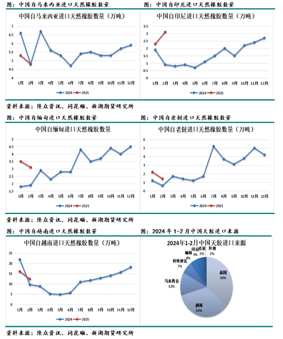 天然橡胶4月报：隐形库存上升，上半年总体不看好