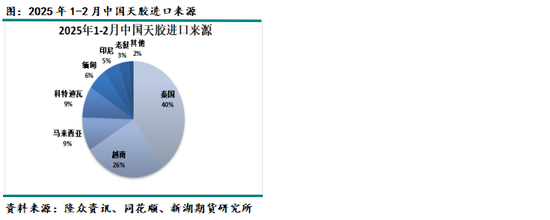 天然橡胶4月报：隐形库存上升，上半年总体不看好