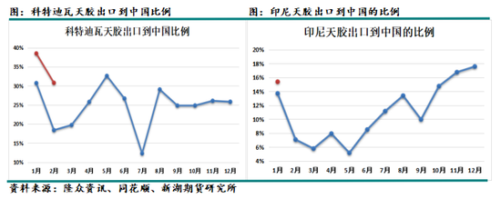 天然橡胶4月报：隐形库存上升，上半年总体不看好