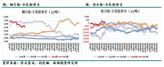 天然橡胶4月报：隐形库存上升，上半年总体不看好