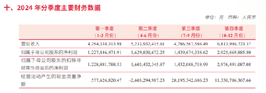 中信建投证券2024年净利回正背后：全员砍薪10万元