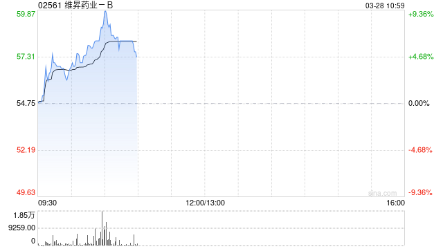 维昇药业-B盘中涨近5% 公司核心产品为全球首个获批长效生长激素