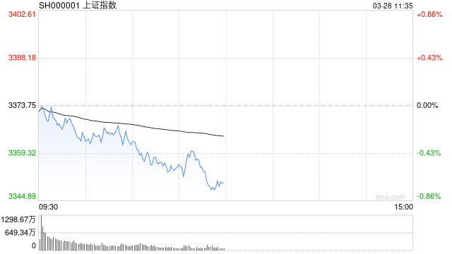 午评：沪指半日跌0.71% 贵金属、创新药概念逆势走强