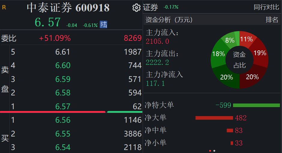 中泰证券收购联储证券？联储证券辟谣：未接受相关尽职调查