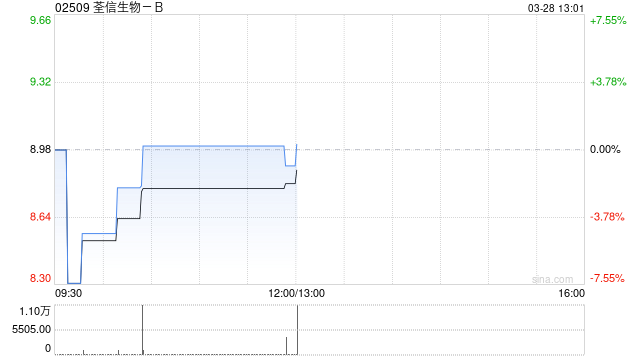 荃信生物-B：转换1732.24万股非上市股份为1732.24万股H股