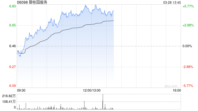 碧桂园服务早盘涨近5% 全年纯利同比增加518.59%