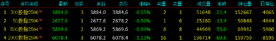 股指期货小幅下挫 IM主力合约跌1.13%
