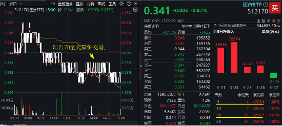 地量震荡，什么原因？化工板块领跌，券商护盘未果！CXO突然变脸，医疗ETF（512170）溢价仍走高