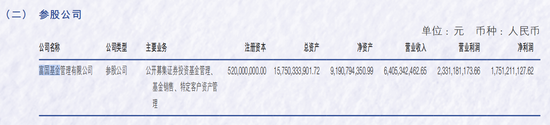 富国基金2024年实现净利润17.51亿元 公募基金规模逾1万亿元