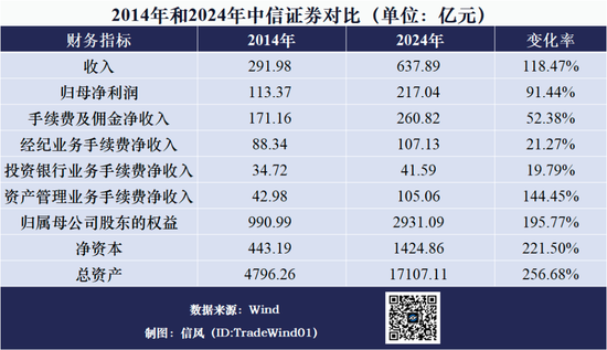 中信证券三十而已：距离“高盛梦”还有多远？