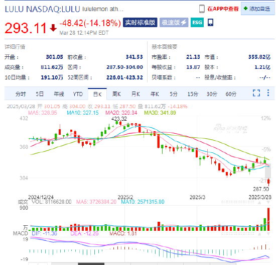 露露乐蒙股价下跌14.2%，首席执行官称通胀和经济担忧正抑制消费