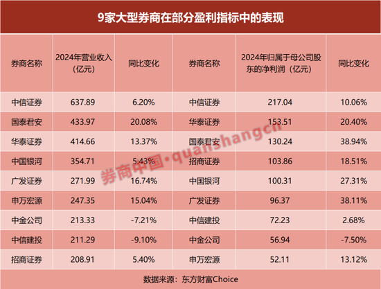 放榜！21家上市券商业绩大PK，前十座次生变！这家“黑马”暴赚10倍