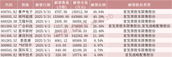 下周，A股解禁超200亿元
