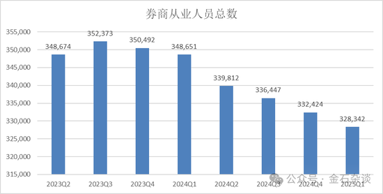 2万人逃离证券业！分析师人数增加了，这家合并券商分析师人数少40%