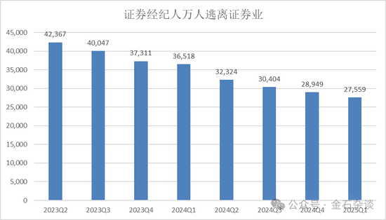 2万人逃离证券业！分析师人数增加了，这家合并券商分析师人数少40%