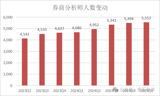 2万人逃离证券业！分析师人数增加了，这家合并券商分析师人数少40%