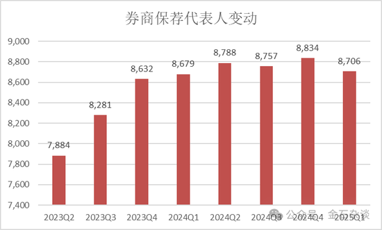2万人逃离证券业！分析师人数增加了，这家合并券商分析师人数少40%
