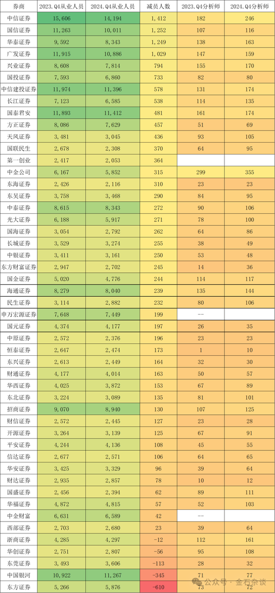 2万人逃离证券业！分析师人数增加了，这家合并券商分析师人数少40%