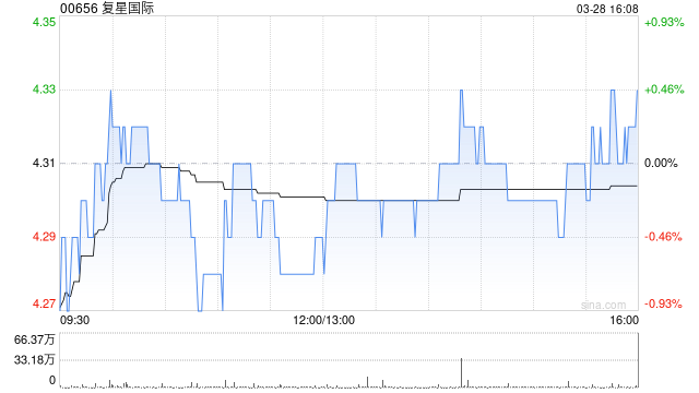 复星国际发布2024年度业绩 总收入1921.42亿元税前利润3.42亿元