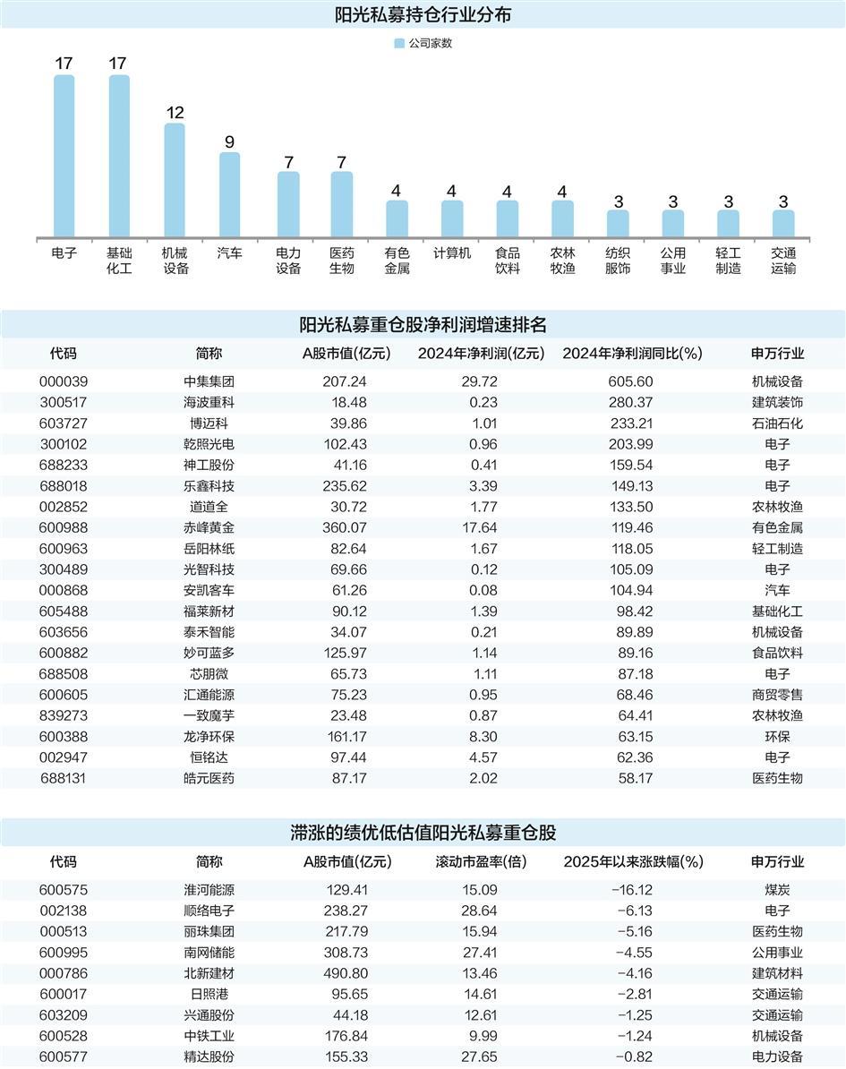 阳光私募重仓八大行业 有色金属持仓市值居首