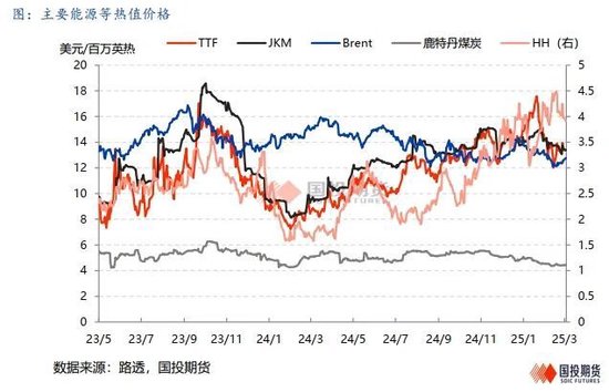 【能源深度】LNG市场3月刊：低库存结束去库季，利多释放市场弱势整理